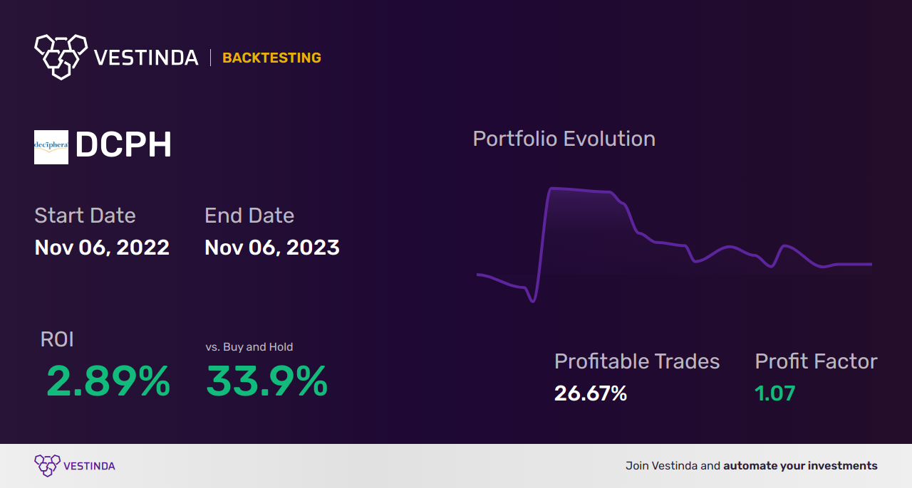 DCPH (Deciphera Pharmaceuticals) Backtesting: A Comprehensive Analysis - Backtesting results