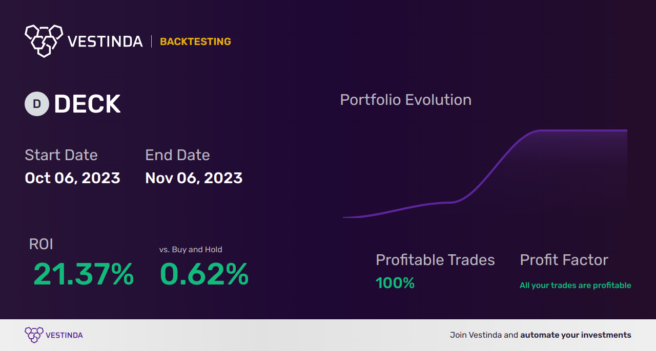 DECK (Deckers Outdoor) Golden Cross Trading: Profit from Market Signals - Backtesting results