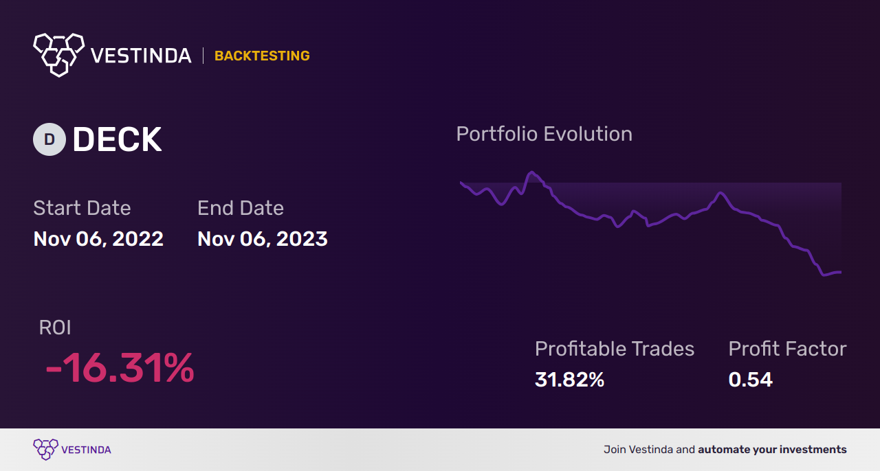 DECK (Deckers Outdoor) Golden Cross Trading: Profit from Market Signals - Backtesting results
