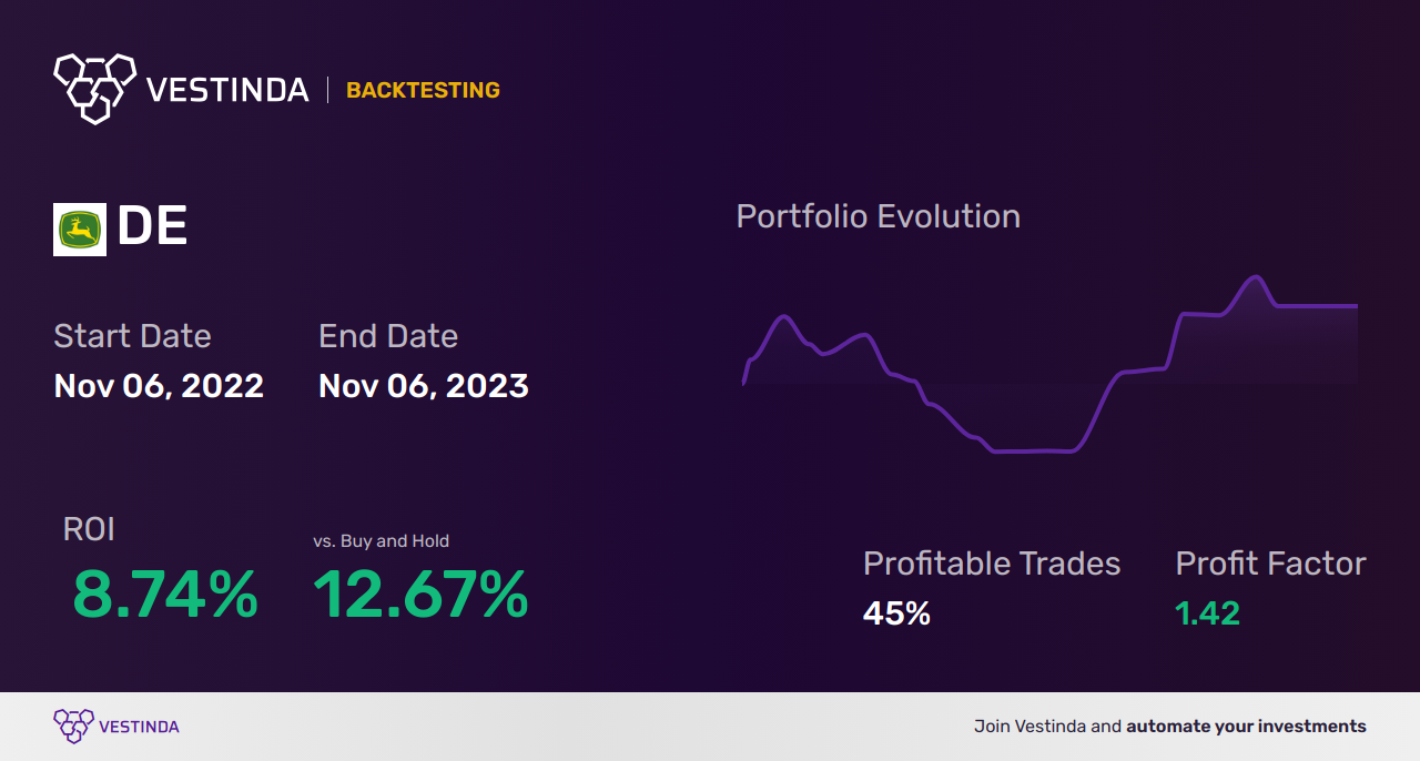 DE (Deere & Co) Golden Cross Trading: Maximizing Profitability - Backtesting results