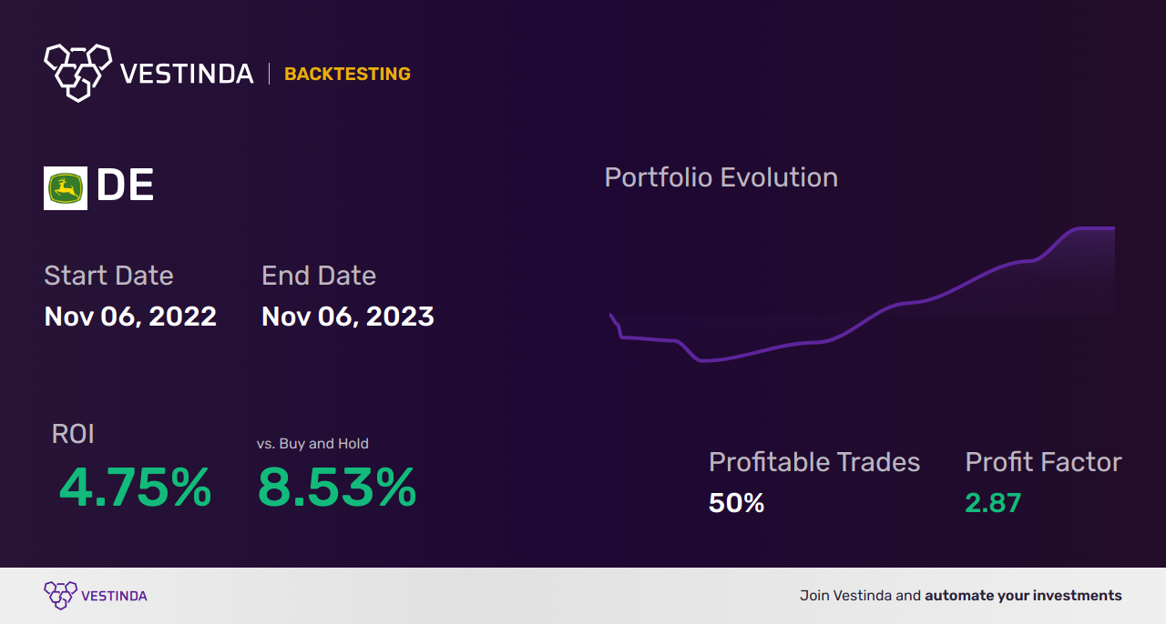 DE (Deere & Co) Golden Cross Trading: Maximizing Profitability - Backtesting results