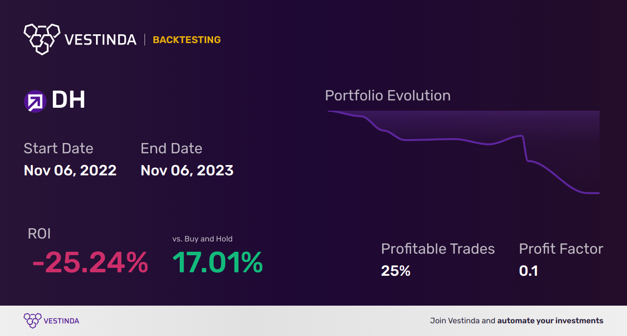 DH (Definitive Healthcare) Backtesting: How To Analyze Results - Backtesting results
