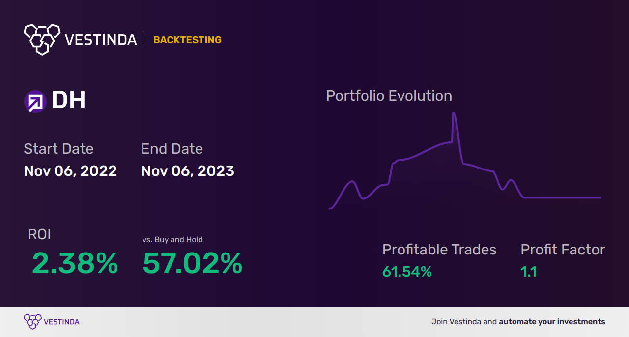 DH (Definitive Healthcare Corp.) Trading Strategies: Maximizing Profits - Backtesting results
