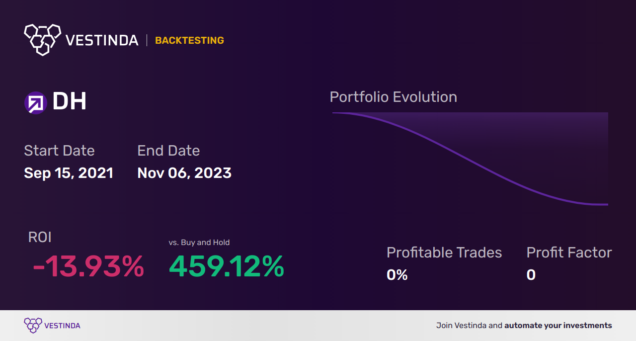 DH (Definitive Healthcare Corp.) Trading Strategies: Maximizing Profits - Backtesting results