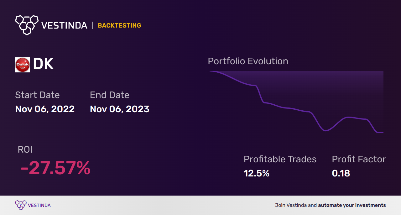 DK (Delek US Holdings) Golden Cross Trading: Maximizing Returns - Backtesting results