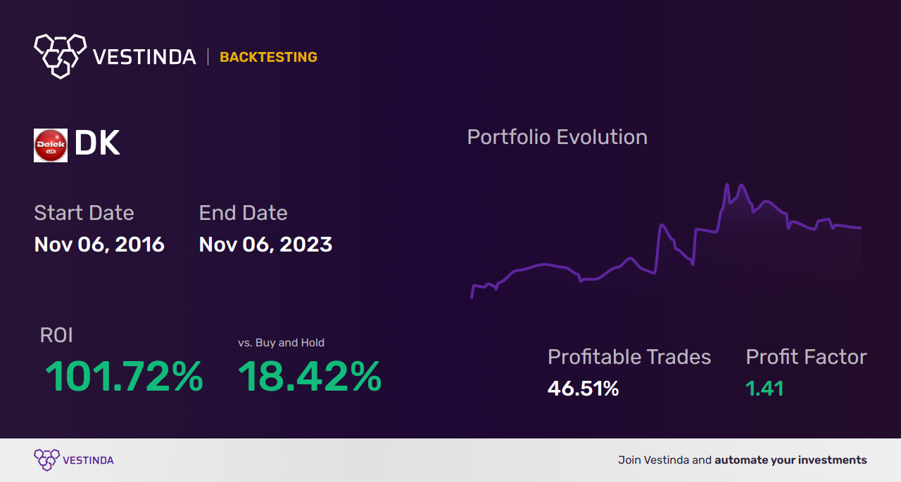 DK Trading Strategies: Optimizing Profit Potential in Delek US Holdings - Backtesting results