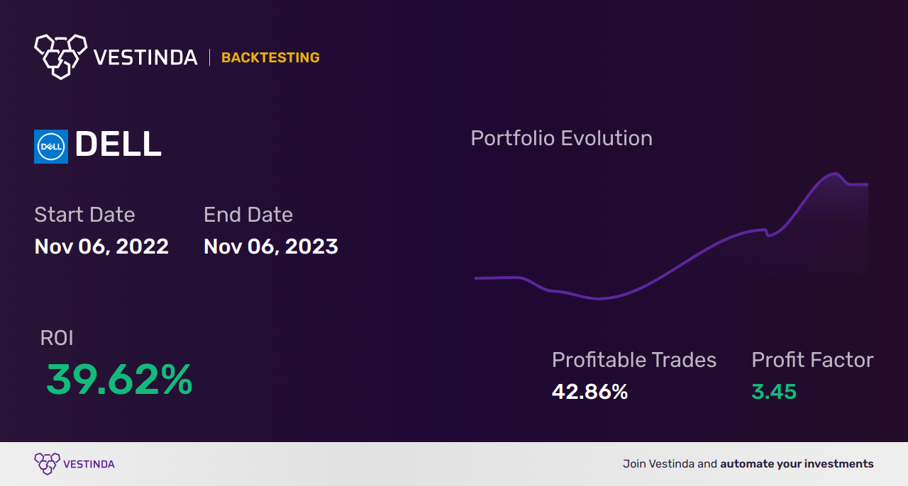 DELL (Dell Technologies) Backtesting: A Comprehensive Analysis Guide - Backtesting results