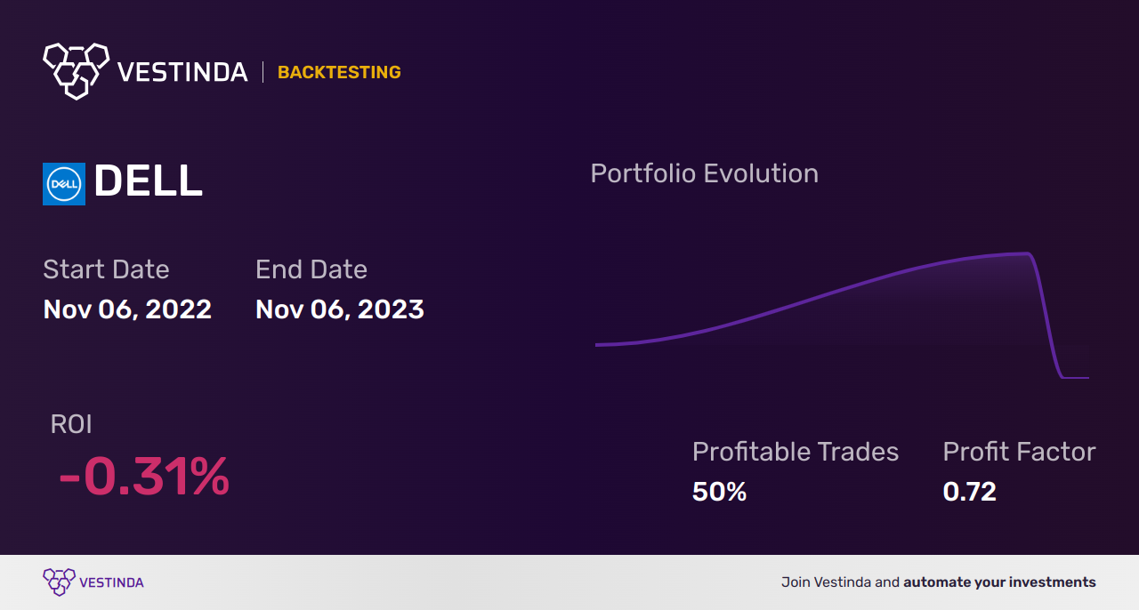 DELL (Dell Technologies) Backtesting: A Comprehensive Analysis Guide - Backtesting results