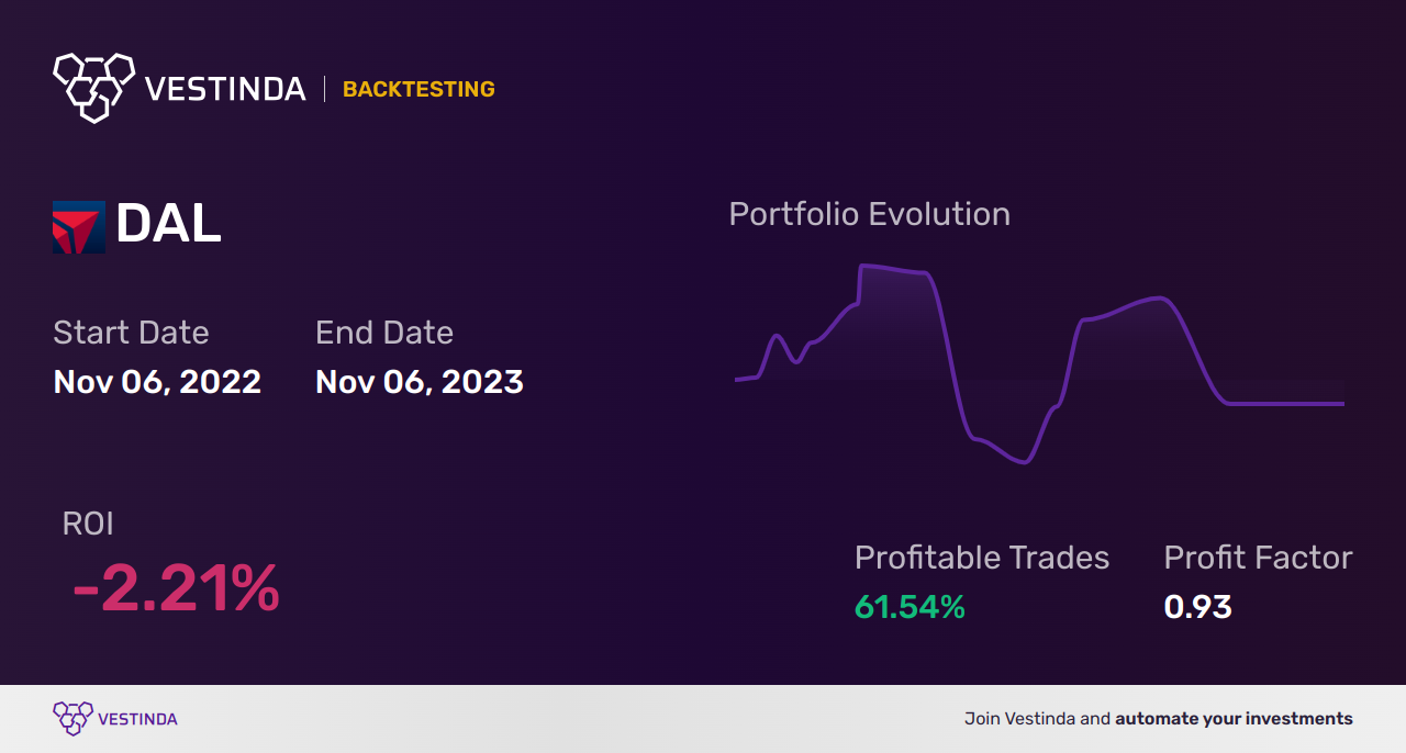DAL Golden Cross Trading: Unlocking Delta Air Line's Winning Strategy - Backtesting results