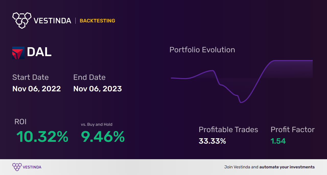 DAL Trading Strategies: Boost Your Success with Dalata Hotel Group Plc - Backtesting results