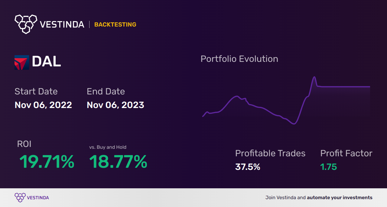 DAL Golden Cross Trading: Unlocking Delta Air Line's Winning Strategy - Backtesting results
