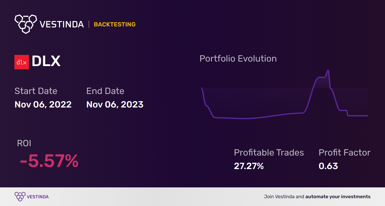 DLX (Deluxe Corp) Backtesting: Strategies for Successful Trading - Backtesting results