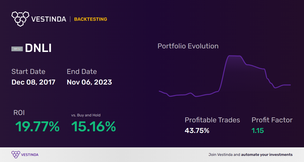 DNLI (Denali Therapeutics Inc) Trading Strategies: Unlocking Optimal Returns - Backtesting results