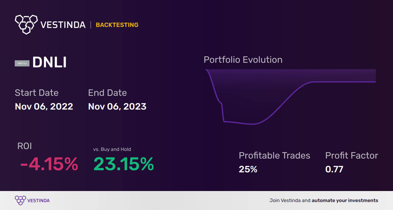 DNLI (Denali Therapeutics) Backtesting: An In-Depth Analysis. - Backtesting results