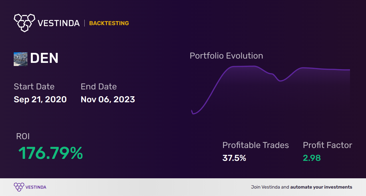 DEN (Denbury) Golden Cross Trading: Maximizing Profits with a Powerful Strategy - Backtesting results