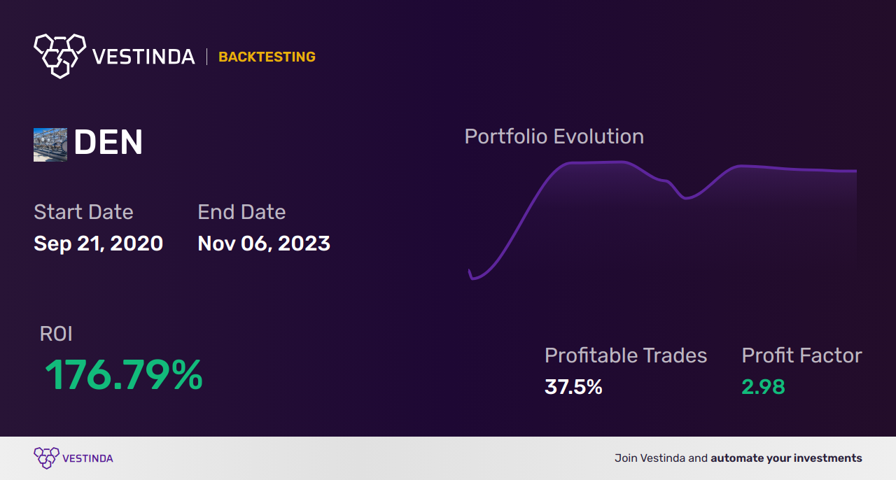 DEN (Denbury) Golden Cross Trading: Maximizing Profits with a Powerful Strategy - Backtesting results