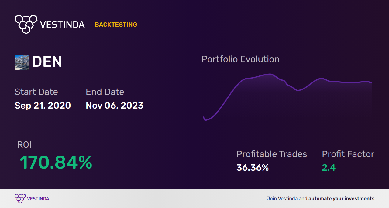 DEN (Dentsu Group Inc.) Trading Strategies: Unlock Profit Potential - Backtesting results