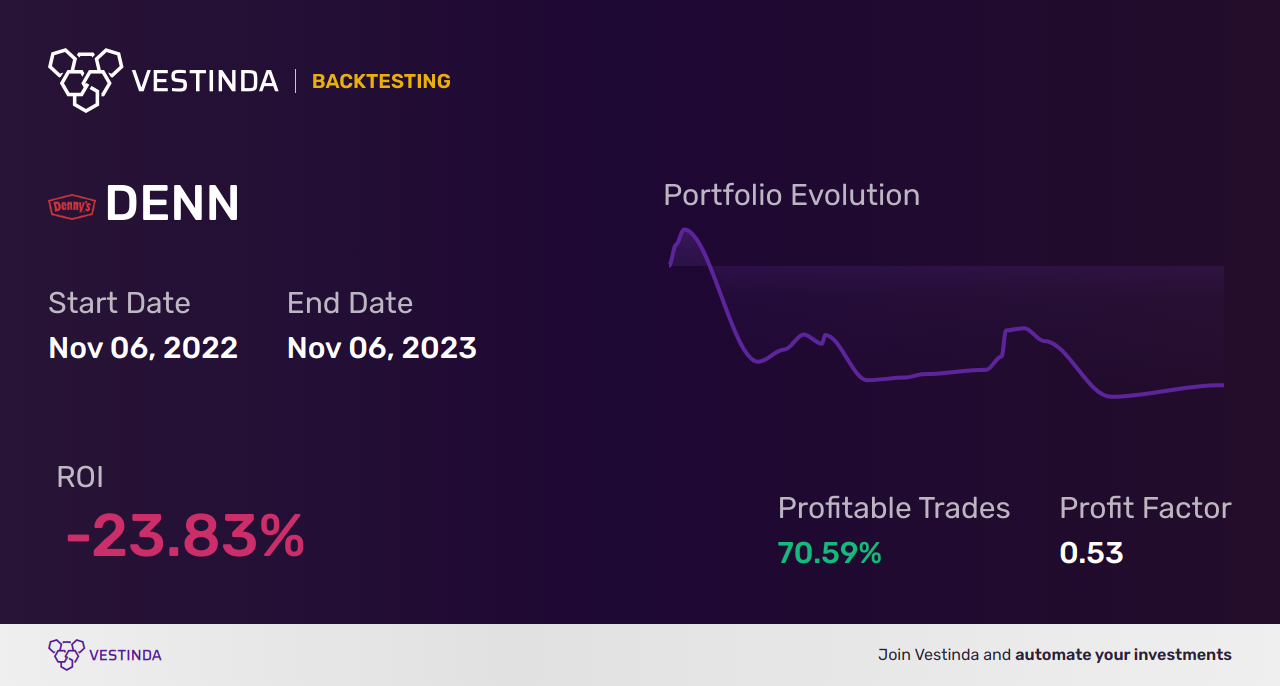 DENN (Dennys Corp) Backtesting: Analysis, Strategies, and Results - Backtesting results