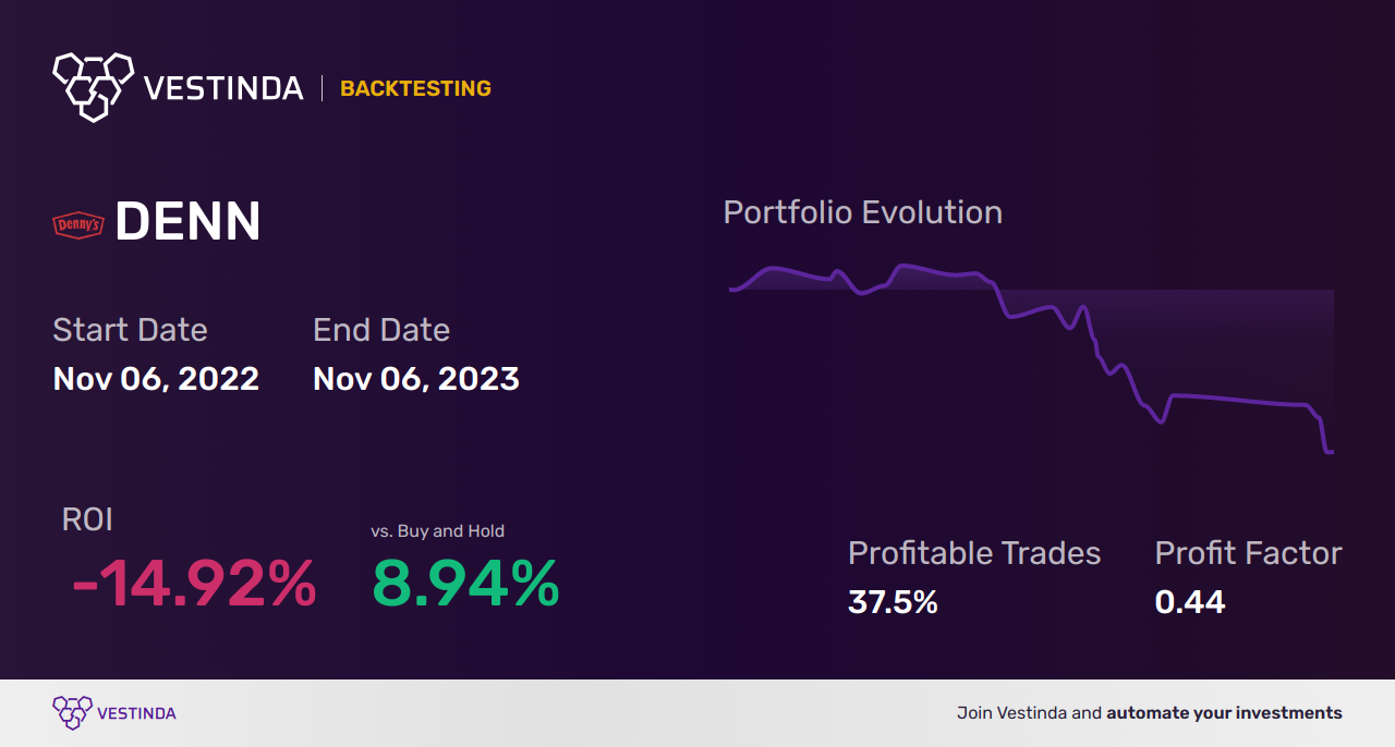 DENNY'S Corp Trading Strategies: Maximizing Profit Potential - Backtesting results
