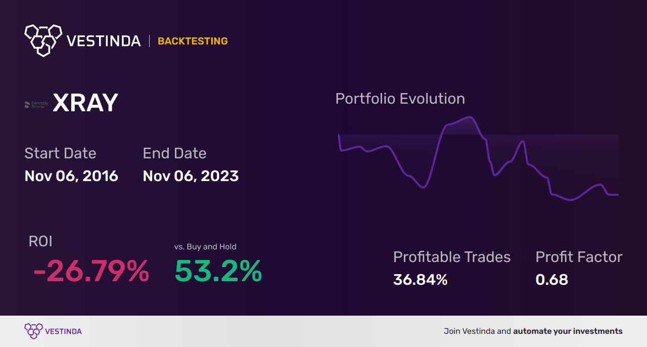 XRAY (Dentsply Sirona) Golden Cross Trading: Unveiling Profitable Opportunities - Backtesting results
