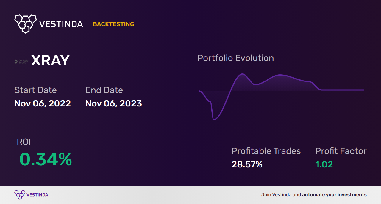 XRAY (Dentsply Sirona Inc) Trading Strategies: Unlocking Potential - Backtesting results