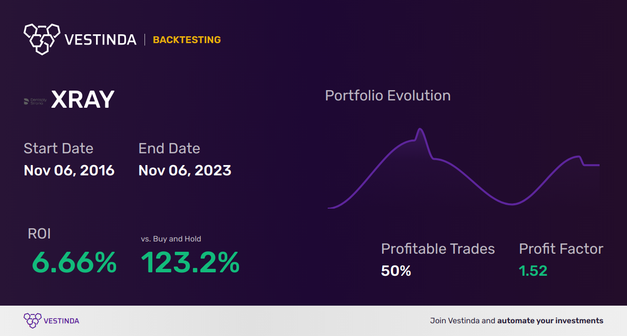 XRAY (Dentsply Sirona Inc) Trading Strategies: Unlocking Potential - Backtesting results