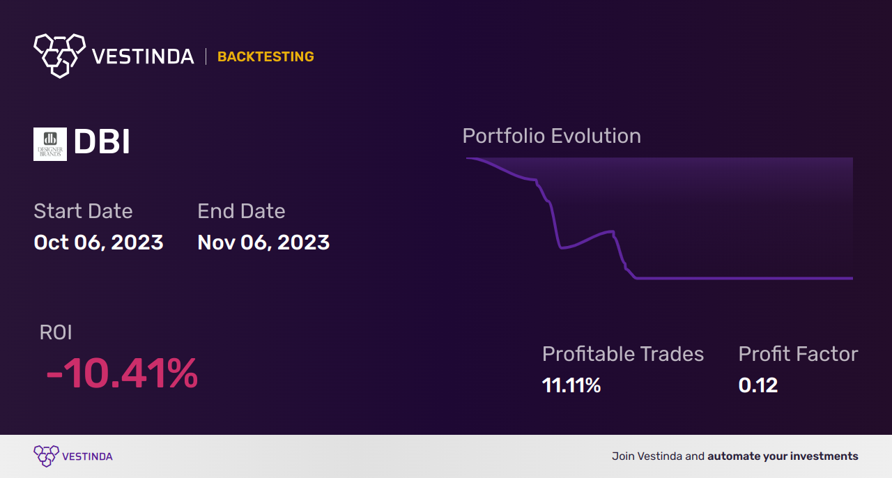 DBI Golden Cross Trading: Unlocking Profitable Strategies - Backtesting results