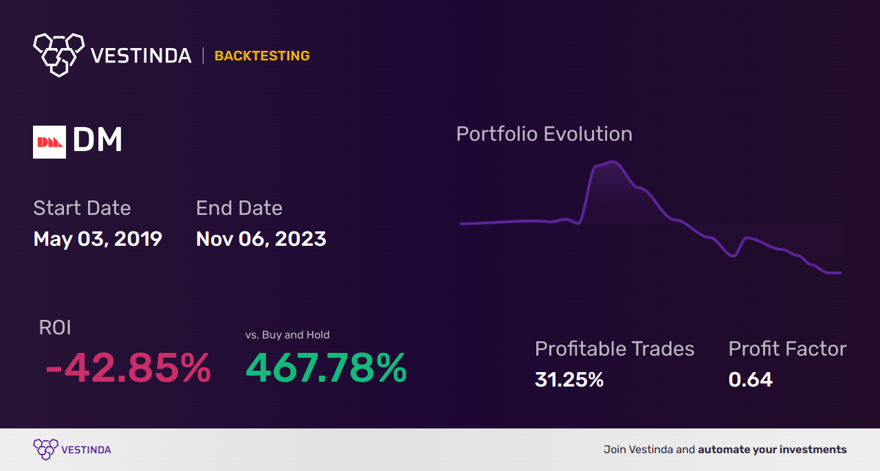 DM (Datametrex Ai Ltd) Trading Strategies: Expert Insights & Tips - Backtesting results