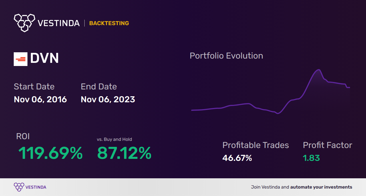 DVN Trading Strategies: Maximizing Success with Danavation Technologies Corp. - Backtesting results