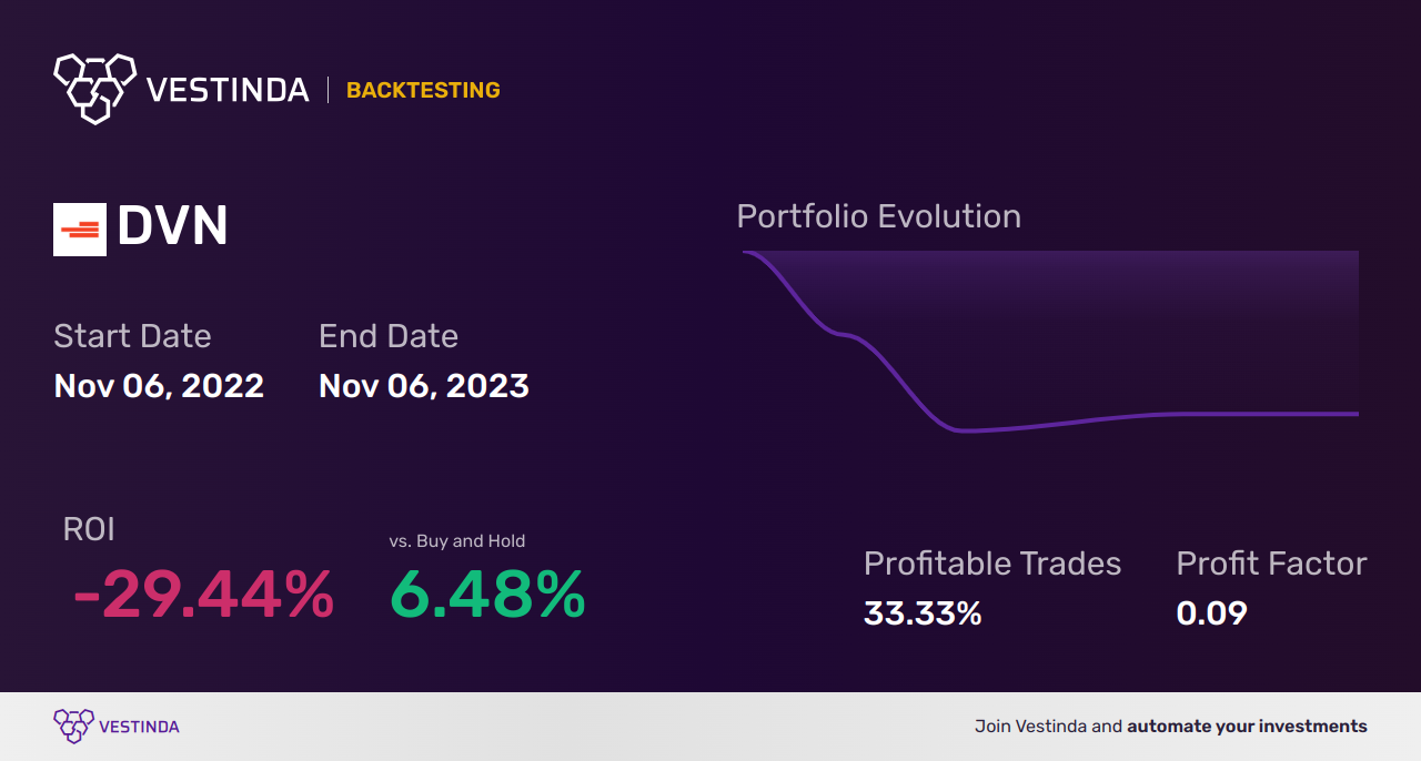 DVN (Devon Energy) backtesting: Analyzing Historical Performance - Backtesting results