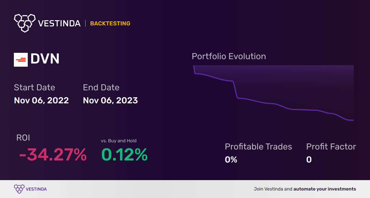 DVN (Devon Energy) backtesting: Analyzing Historical Performance - Backtesting results