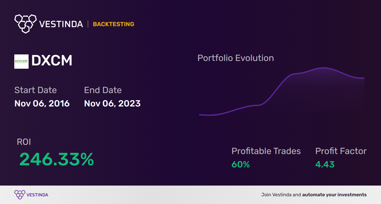 DXCM (Dexcom Inc) Trading Strategies: Unlocking Profit Potential - Backtesting results