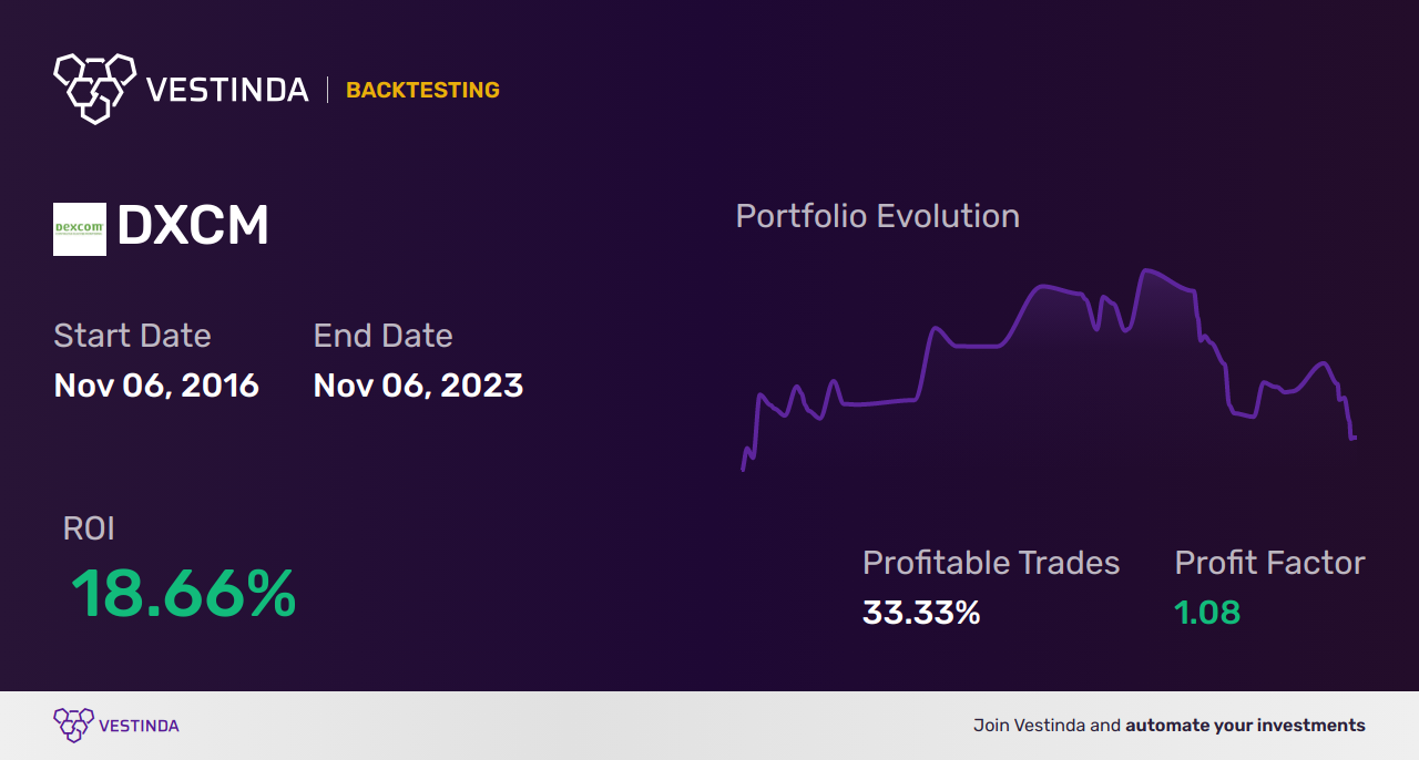 DXCM (Dexcom Inc) Trading Strategies: Unlocking Profit Potential - Backtesting results