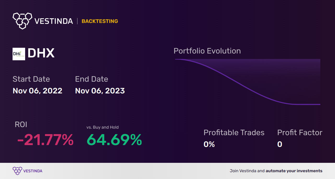 DHX (Dhi Group) Backtesting: A Comprehensive Guide - Backtesting results