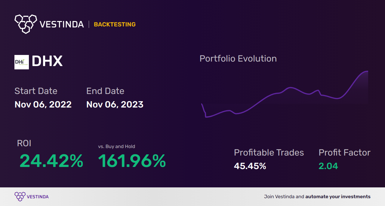 DHX (Dhi Group Inc) Trading Strategies: Expert Insights - Backtesting results