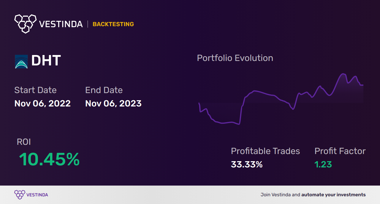 DHT (DHT Holdings Inc) Trading Strategies: Ultimate Guide! - Backtesting results