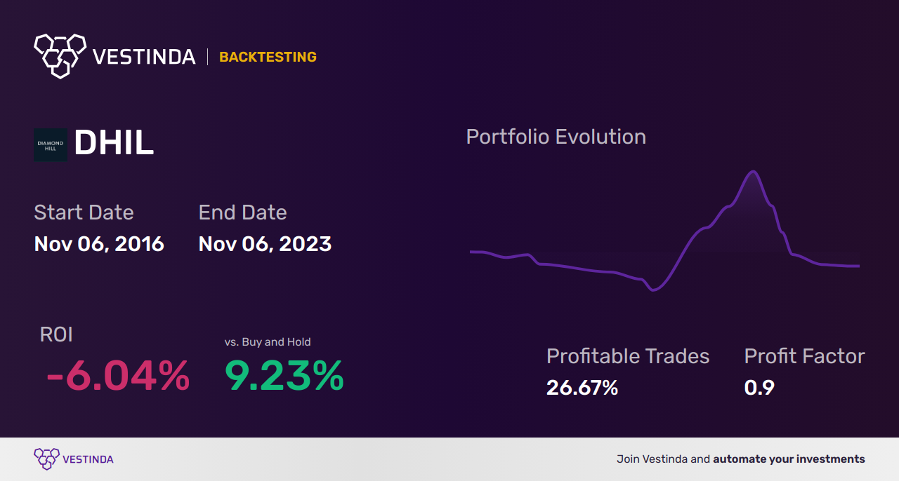 DHIL Trading Strategies: Expert Tips for Diamond Hill Investors - Backtesting results