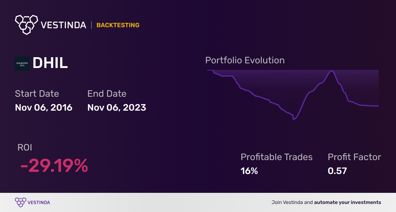DHIL Golden Cross Trading: A Profitable Strategy by Diamond Hill Investment Grp - Backtesting results