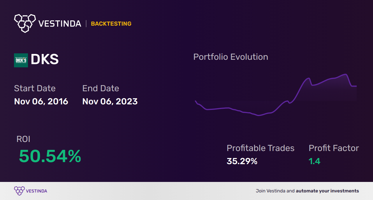 DKS Trading Strategies for Profitable Investments | Dick's Sporting Goods Inc - Backtesting results