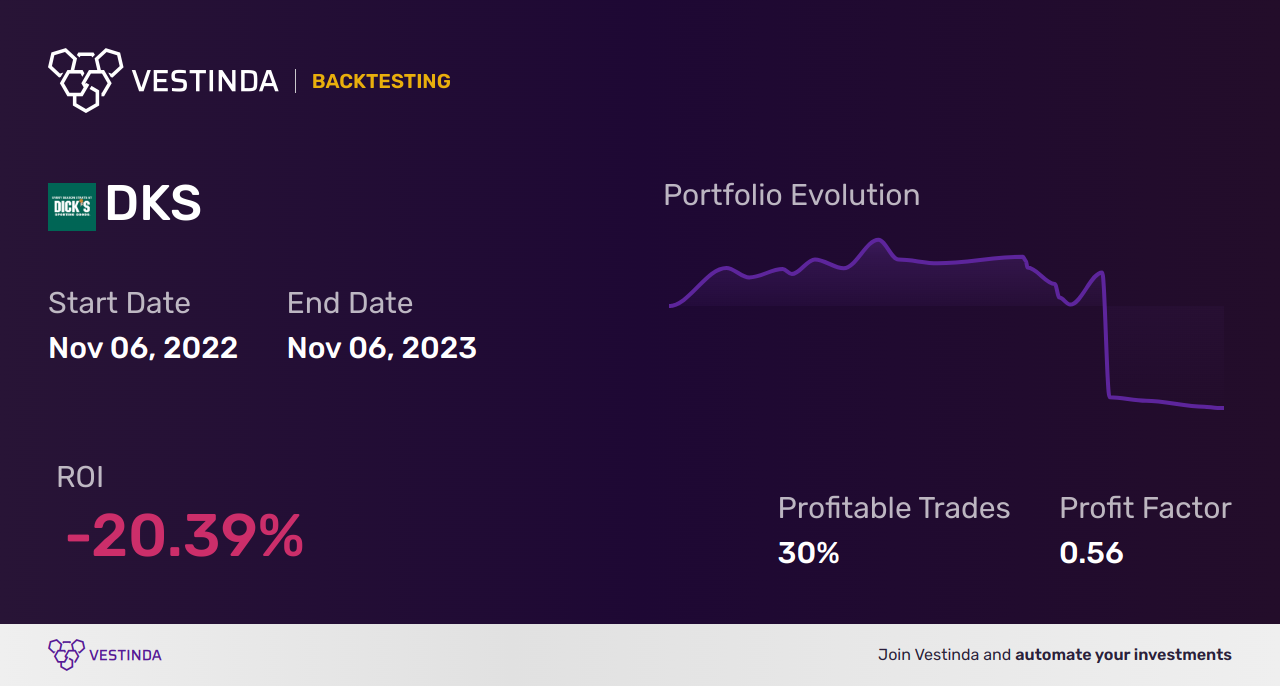 DKS (Dick's Sporting Goods Inc) Backtesting: A Comprehensive Analysis - Backtesting results