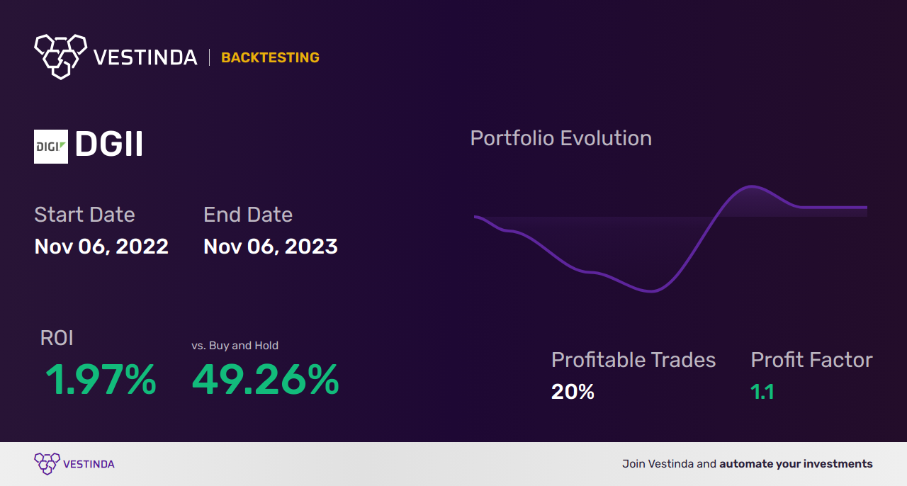 DGII Trading Strategies: Unlock Maximum Profits with Digi International Inc. - Backtesting results