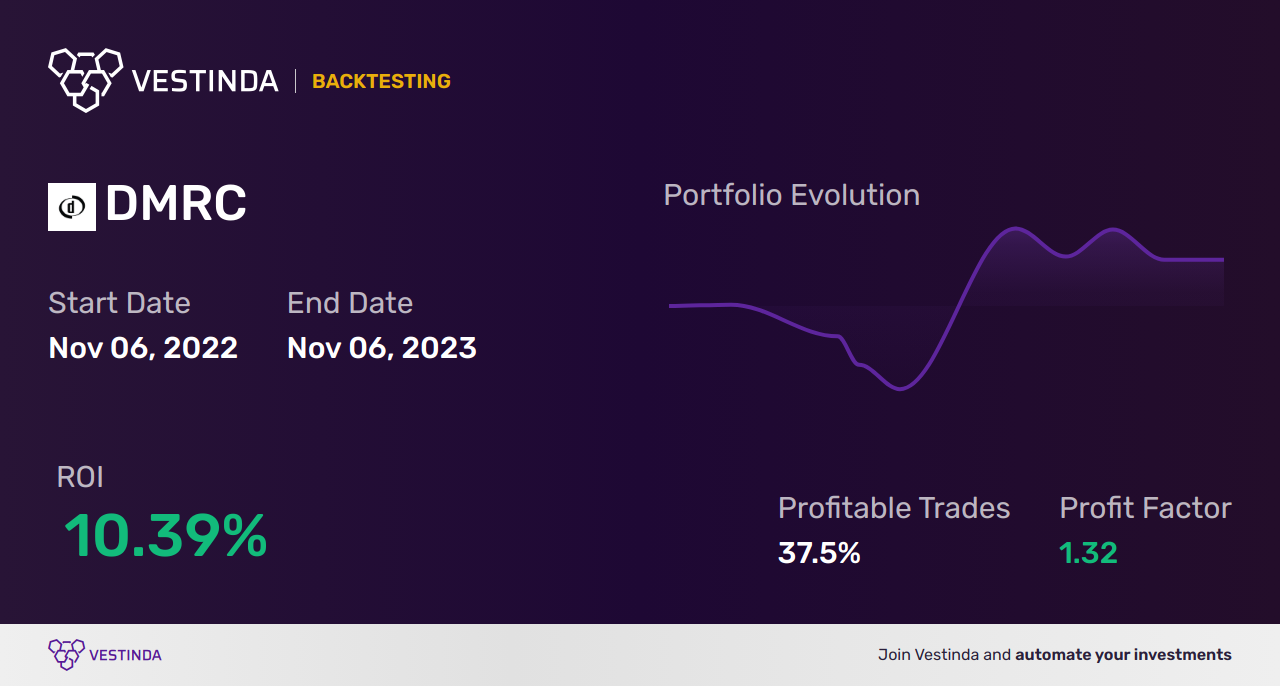 DMRC (Digimarc Corp) Trading Strategies: Maximize Profits with Effective Tips - Backtesting results