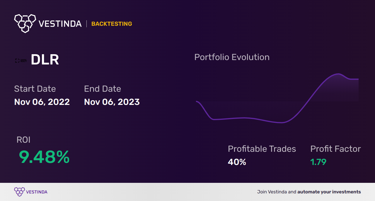 DLR (Digital Realty Trust) Golden Cross Trading: Boosting Profit Potential - Backtesting results