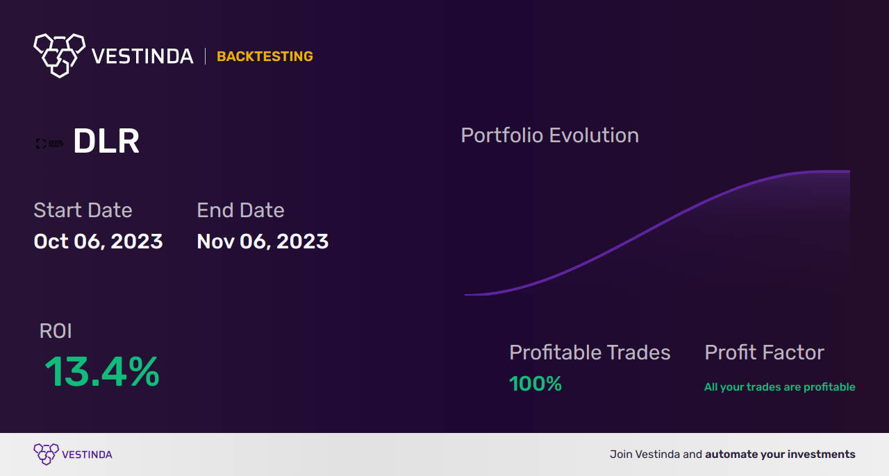 DLR (Digital Realty Trust) Golden Cross Trading: Boosting Profit Potential - Backtesting results