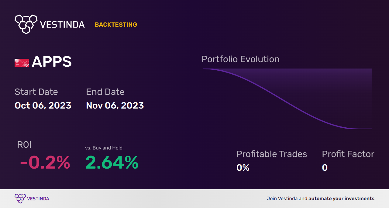 APPS (Digital Turbine) Golden Cross Trading: Maximizing Profits - Backtesting results