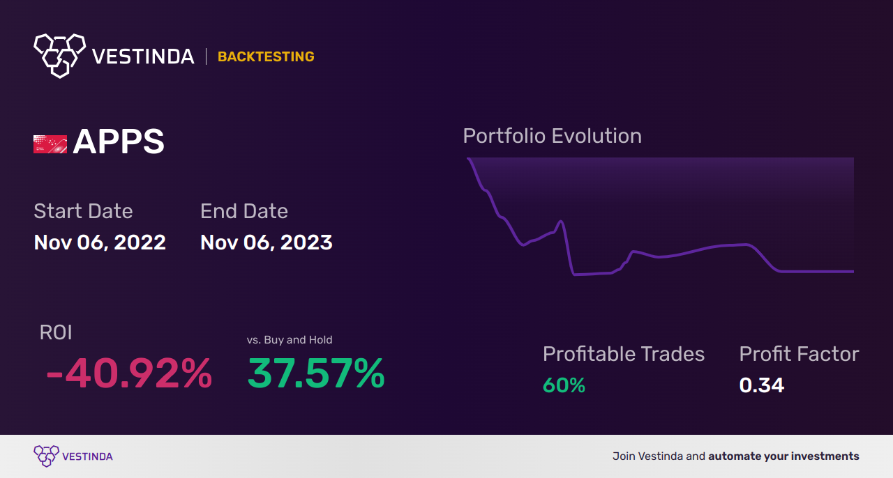 APPS (Digital Turbine) Backtesting Guide: Boost Trading Strategy - Backtesting results