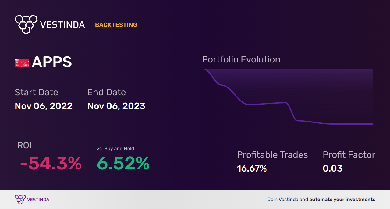 APPS (Digital Turbine) Backtesting Guide: Boost Trading Strategy - Backtesting results