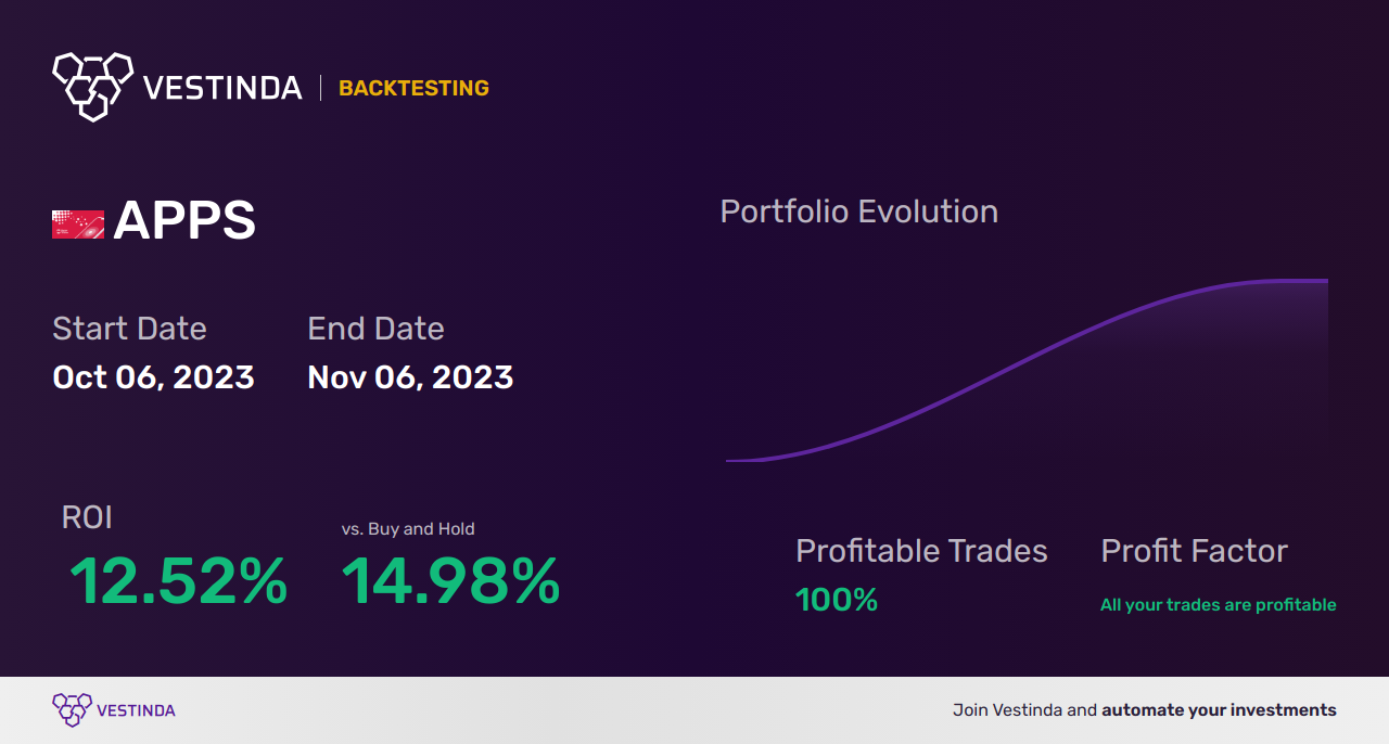 APPS (Digital Turbine Inc) Trading Strategies: Boost Your Investments - Backtesting results