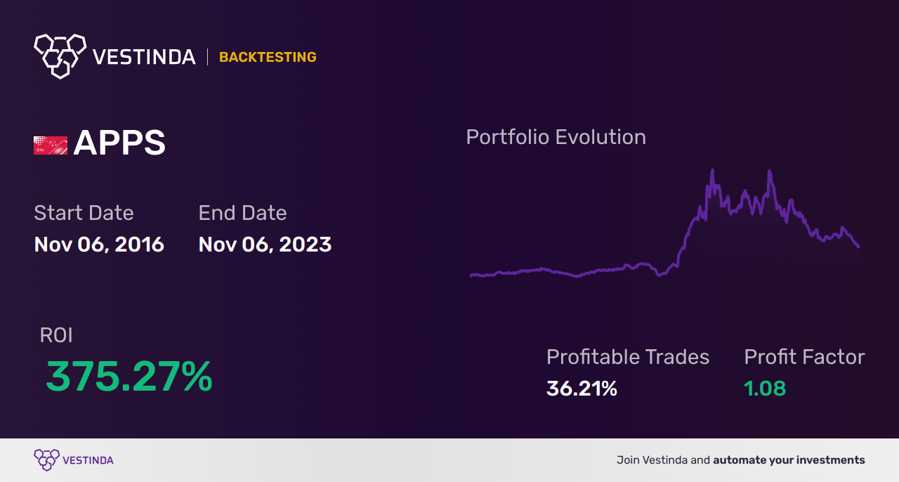 APPS (Digital Turbine Inc) Trading Strategies: Boost Your Investments - Backtesting results