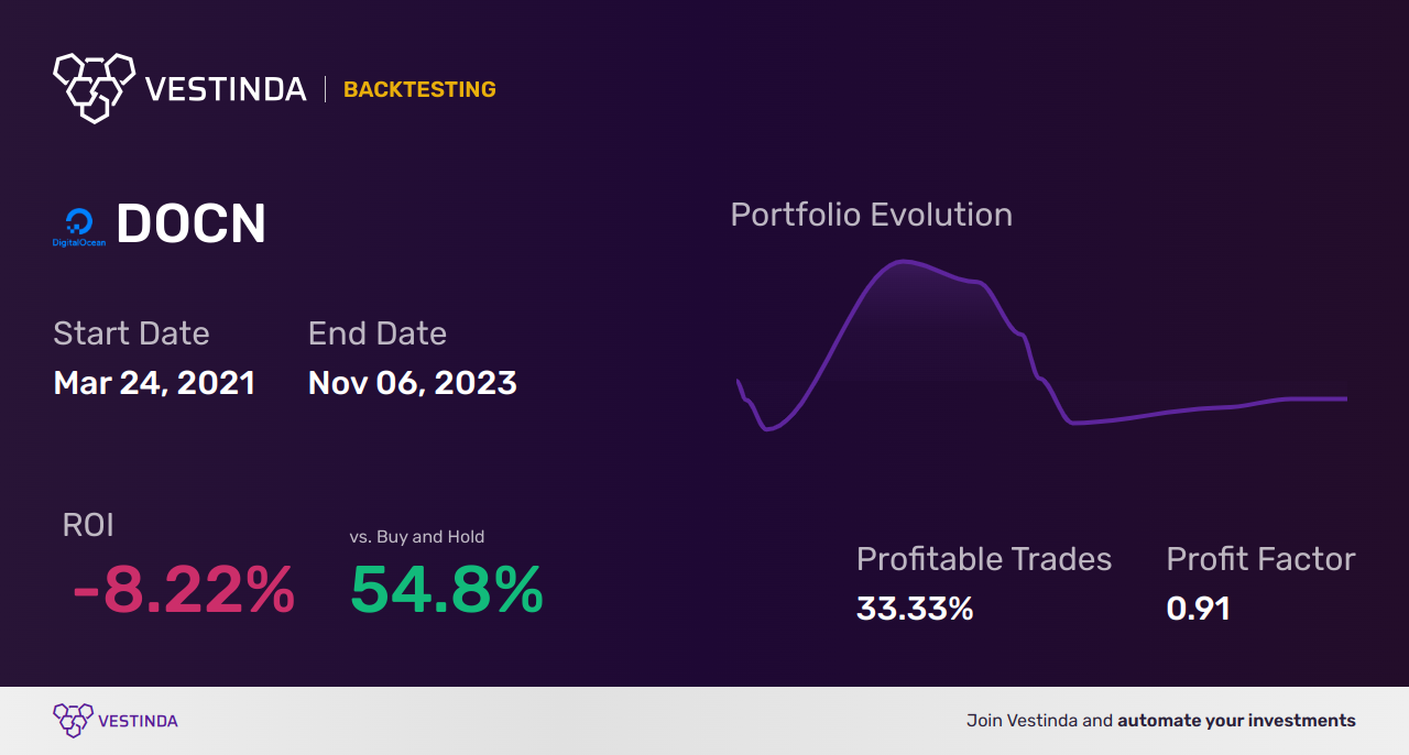 DOCN (Digitalocean Holdings) Golden Cross Trading: Expert Tips for Success - Backtesting results